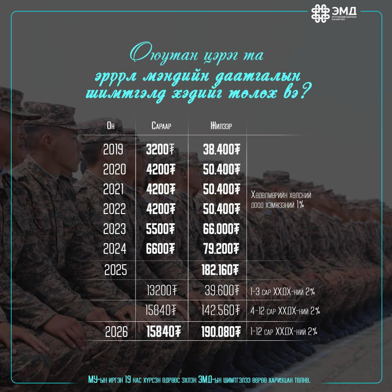 Монгол Улсын иргэн 19 нас хүрсэн өдрөөсөө ЭМД-ын шимтгэлээ өөрөө хариуцан төлөх үүрэгтэй